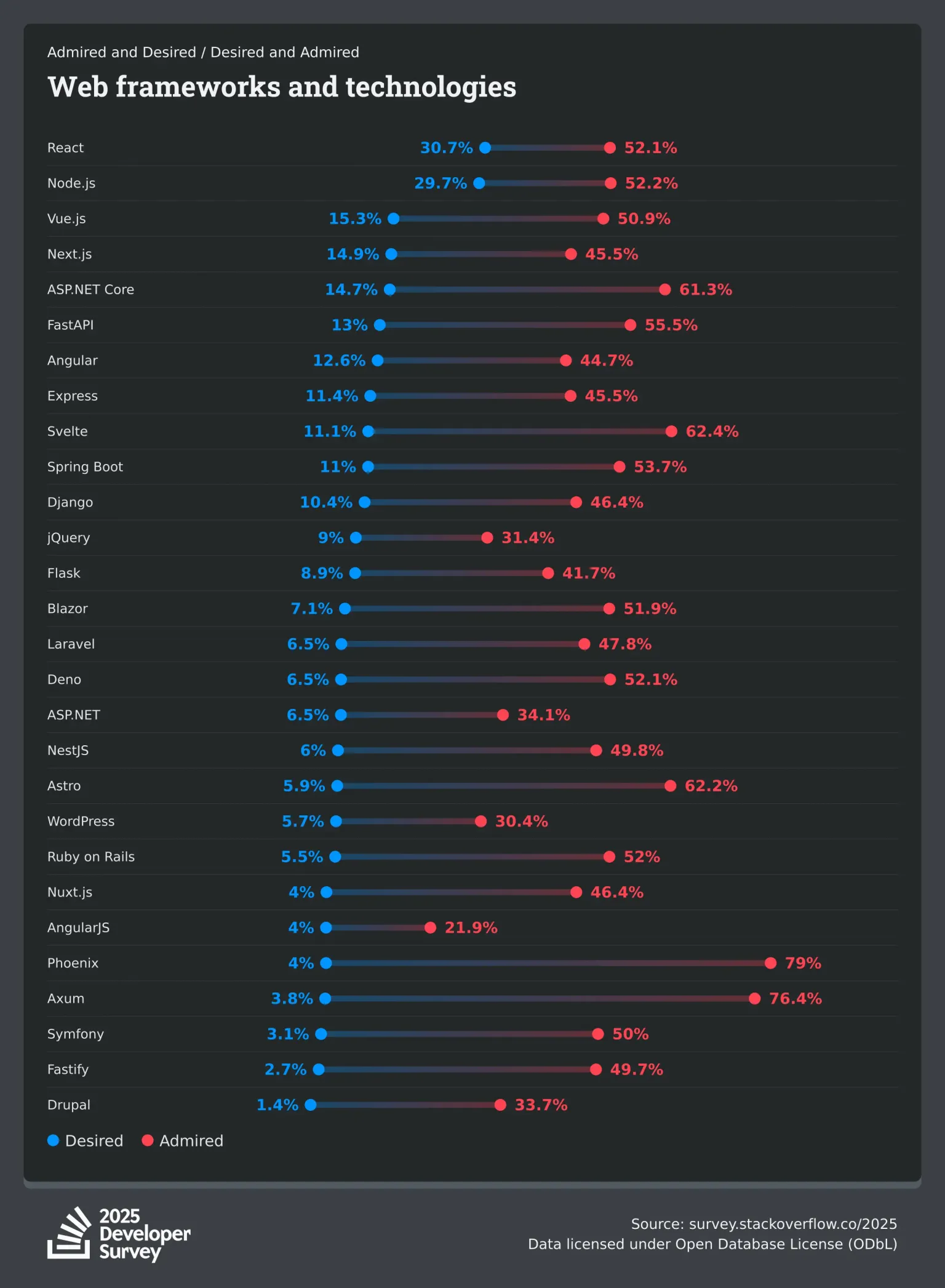 Survey results of admired and desired web frameworks and technologies showing Astro as admired by 62.2% of respondents, behind only Phoenix (79%), Axum (76.4%), and Svelte (62.4%). Source: survey.stackoverflow.co/2025 Data licensed under Open Database License (ODbL)
